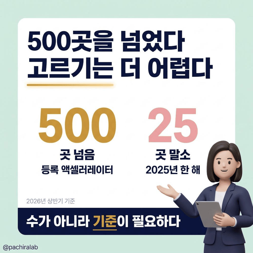 액셀러레이터가 500곳을 넘었는데 고르기는 더 어렵다