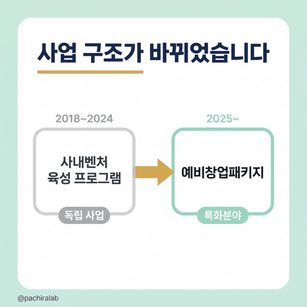 사내벤처 지원사업 구조 변화