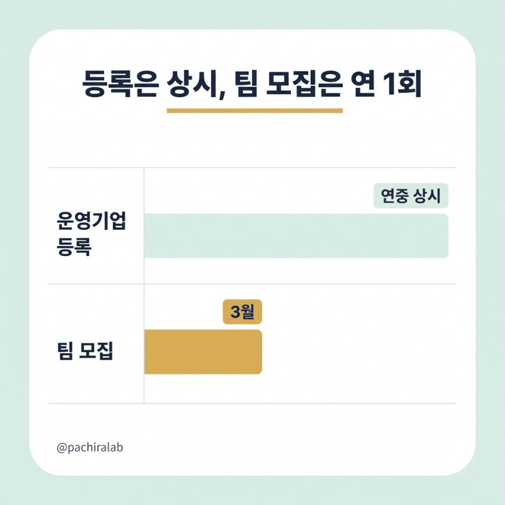 운영기업 등록 절차 흐름