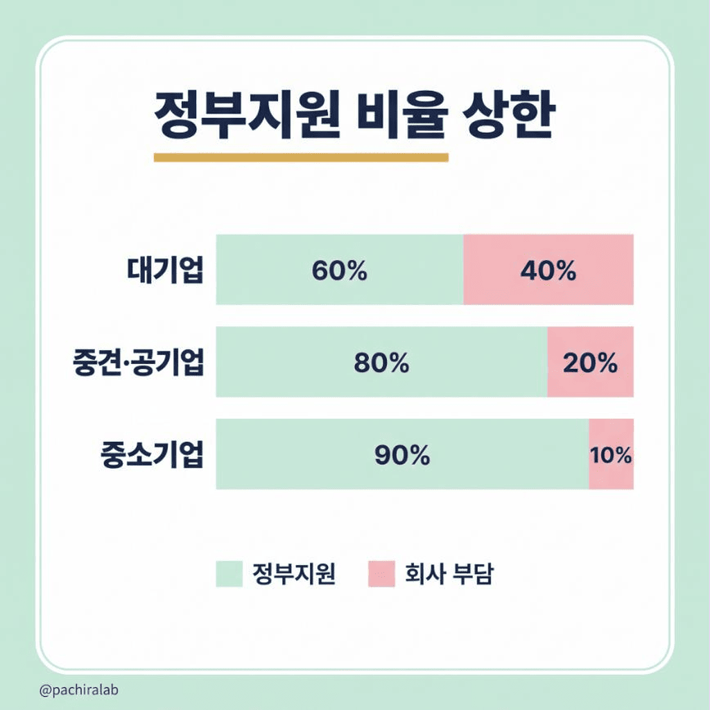 운영기업 규모별 정부지원 비율 상한