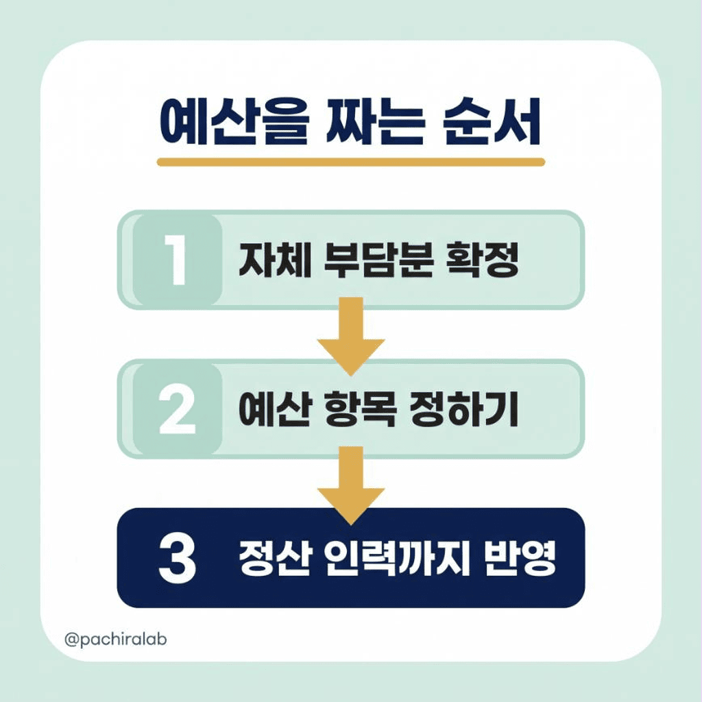 사내벤처 예산 구성 순서