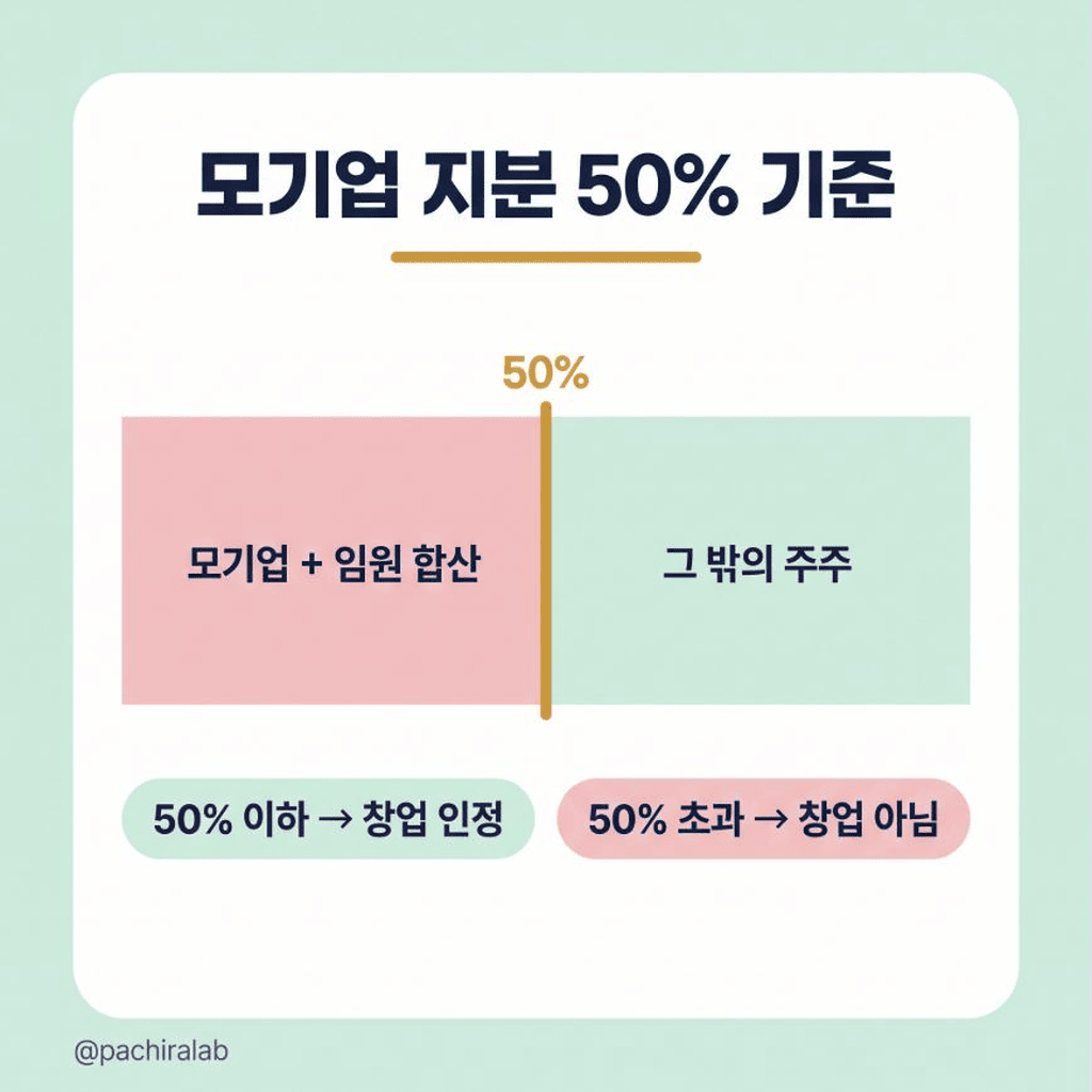 모기업 지분 50퍼센트 기준