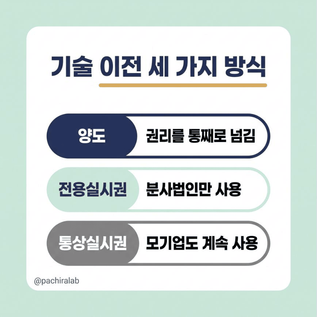 분사 시 기술 이전 세 가지 방식