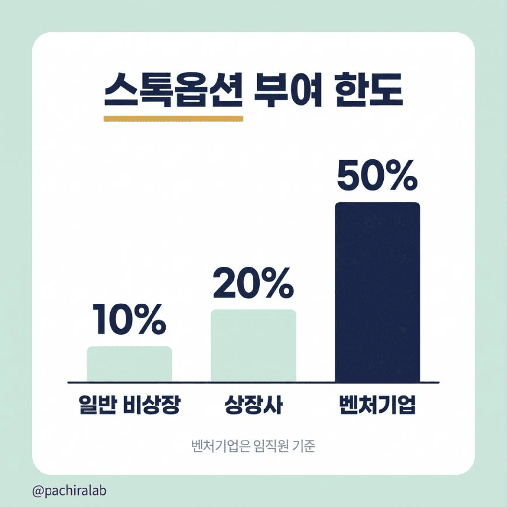 회사 성격별 스톡옵션 부여 한도
