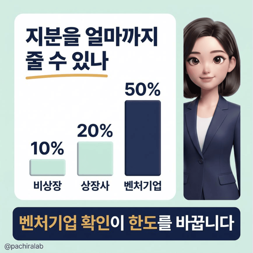 지분을 얼마까지 줄 수 있나