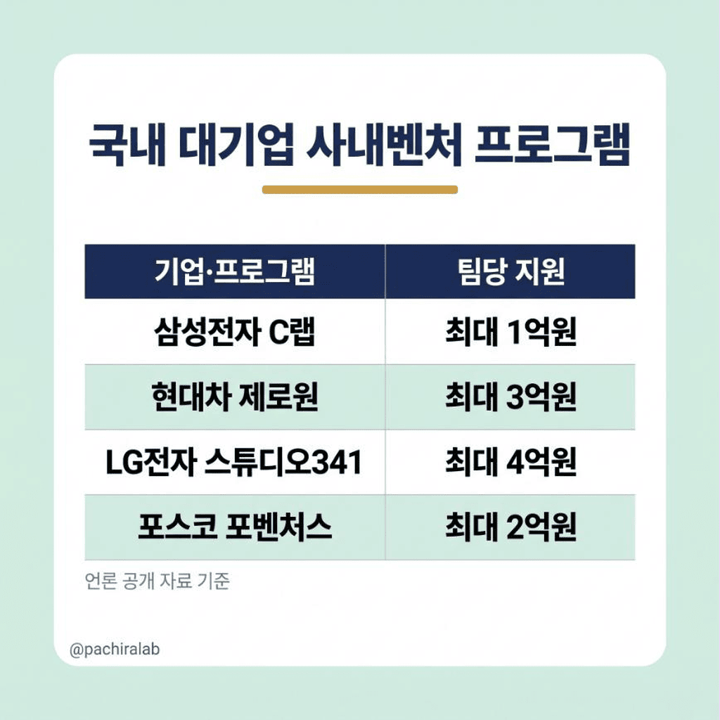 국내 대기업 사내벤처 프로그램 비교