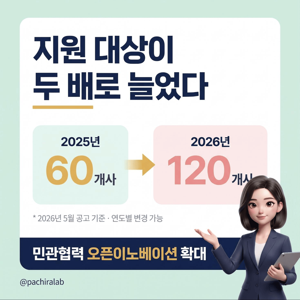 지원 대상 확대 규모를 나타낸 그래프