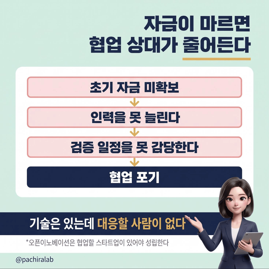 자금 부족이 협업 포기로 이어지는 흐름