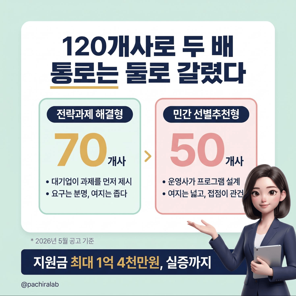 지원 대상 120개사, 규모가 성과일까