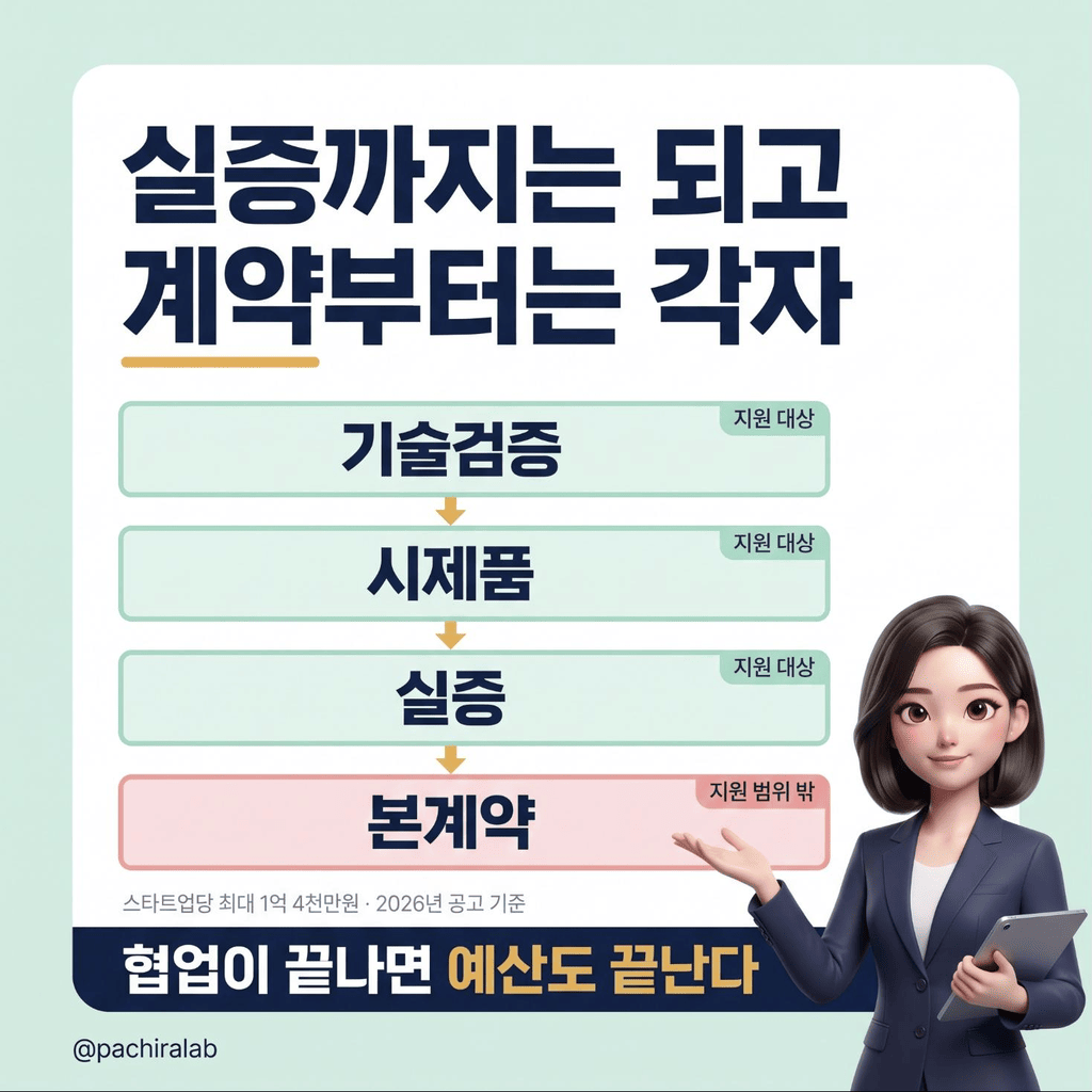 기술검증에서 본계약까지 이어지는 단계 도식
