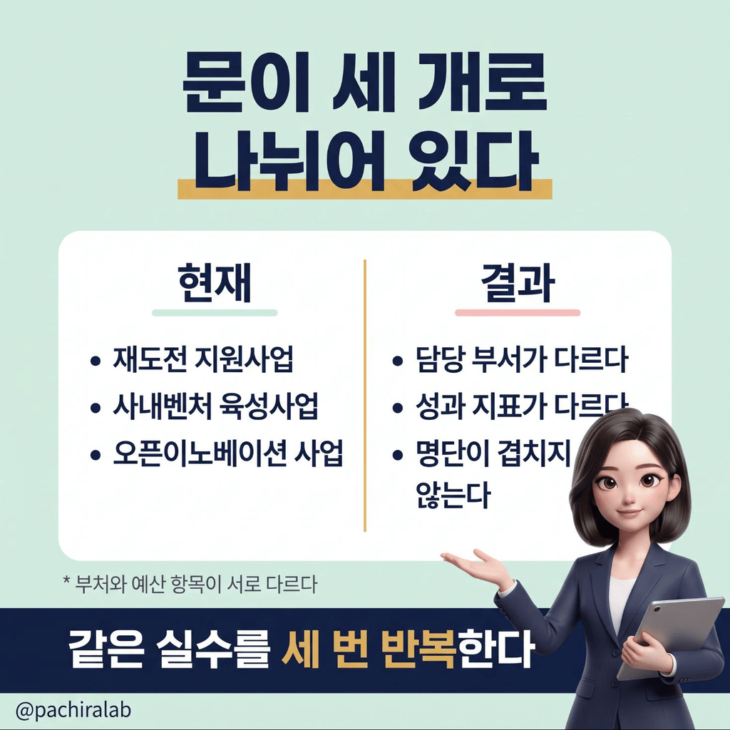 재도전·사내벤처·오픈이노베이션 사업이 분리 운영되는 현황도