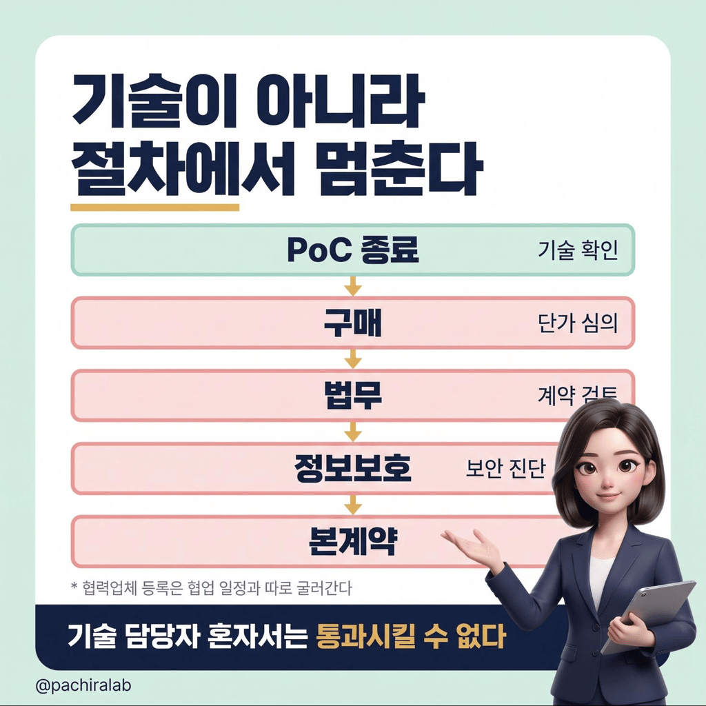 PoC 종료 이후 등장하는 내부 절차 흐름도