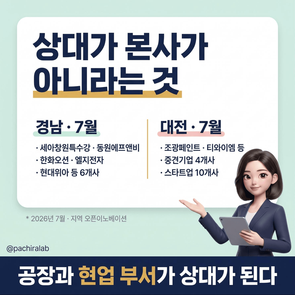 수도권 밖에서 협업이 성립하려면