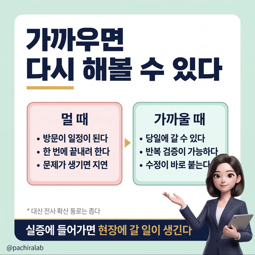 현장 접근성과 검증 주기의 관계를 나타낸 도식